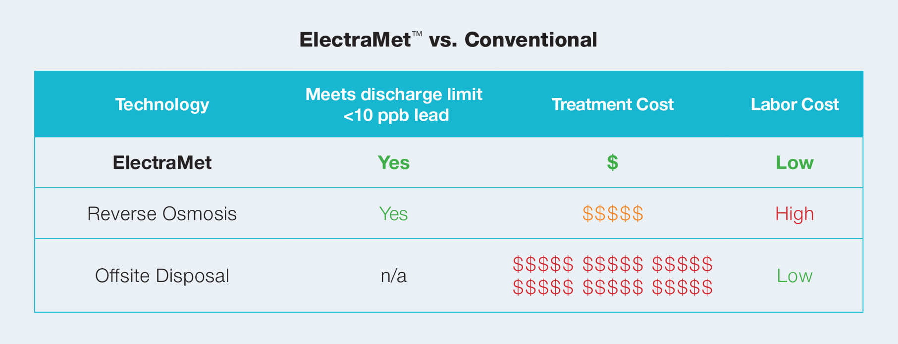 ElectraMet™ vs. Conventional