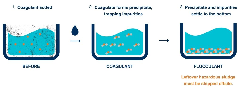 Three-step chemical coagulation diagram showing dirty wastewater, coagulant addition forming particles that trap impurities, and settled sludge accumulating at the bottom for offsite disposal.