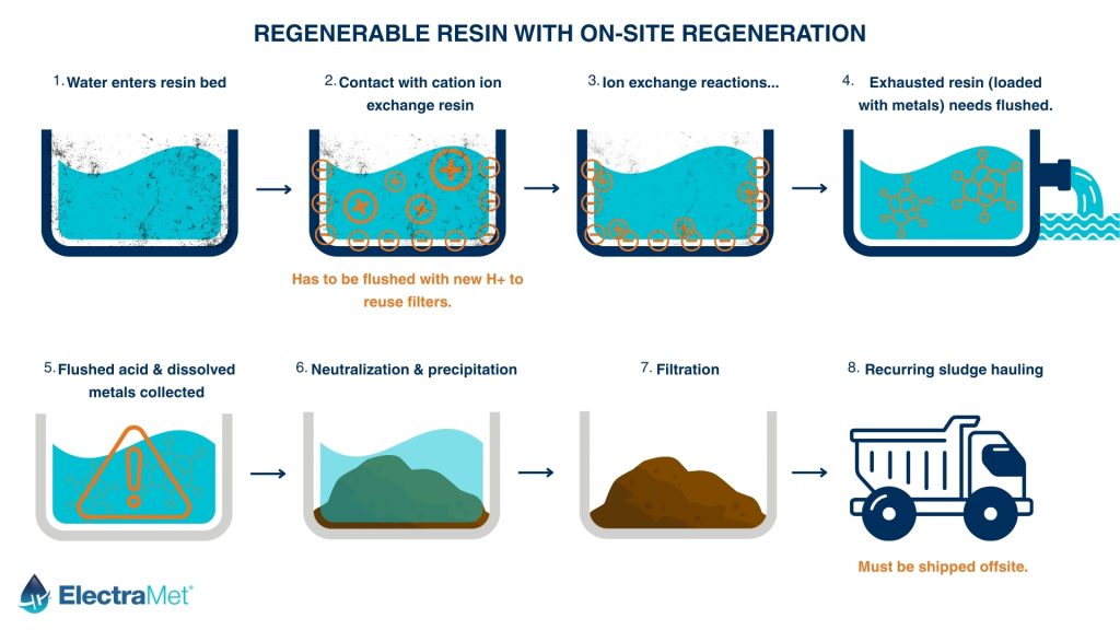 Eight-step infographic showing how a regenerable ion exchange resin system works, including resin loading, acid flushing, neutralization, filtration, and sludge hauling.