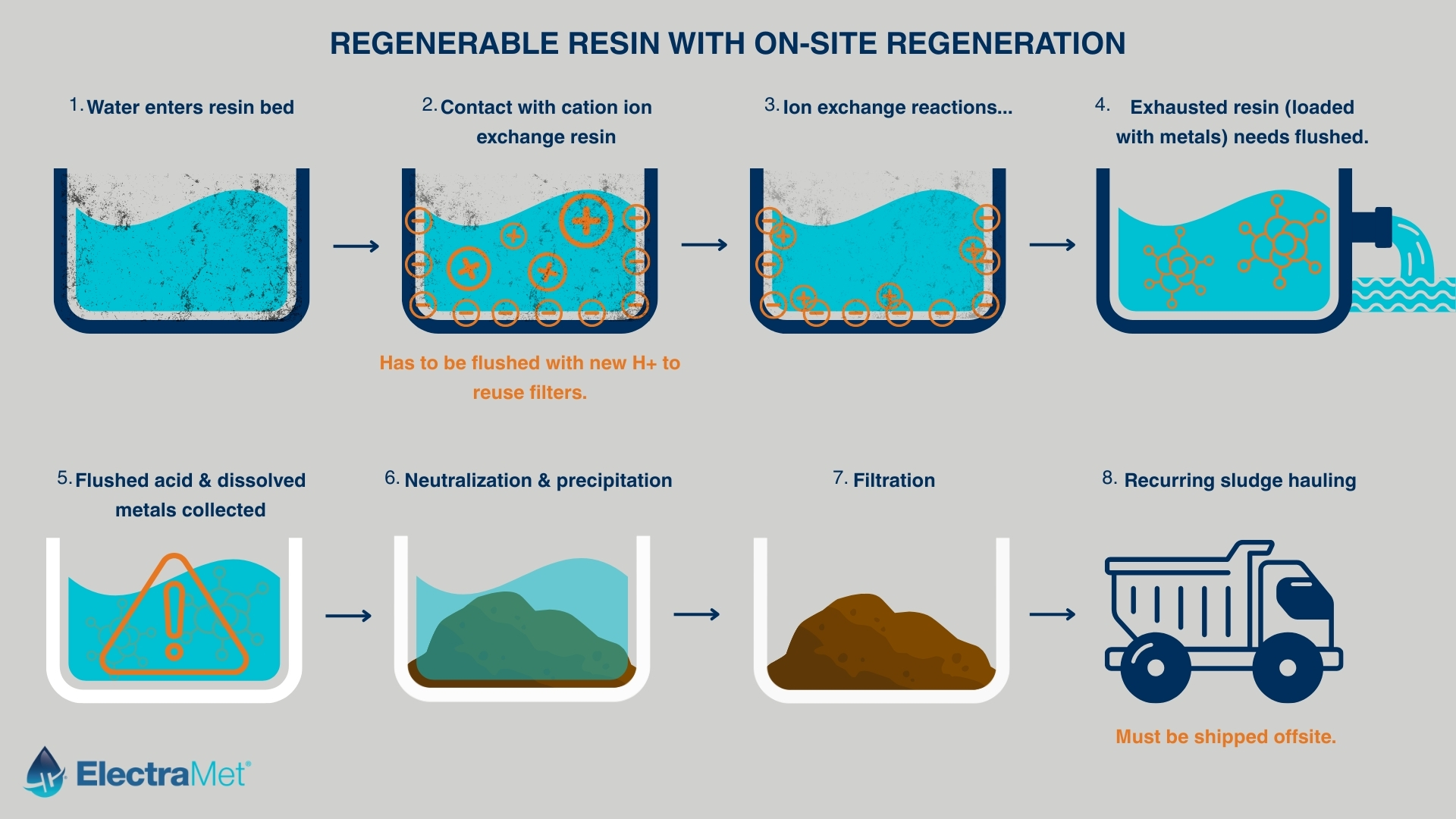Eight-step infographic showing how a regenerable ion exchange resin system works, including resin loading, acid flushing, neutralization, filtration, and sludge hauling.