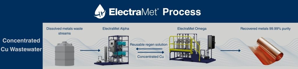 Diagram of the ElectraMet Process showing concentrated copper wastewater treated through ElectraMet Alpha and Omega systems to recover 99.99% pure copper.