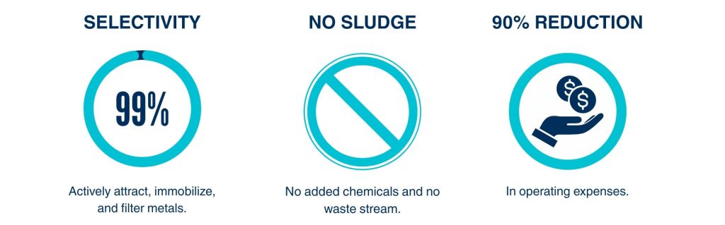 Three feature icons highlighting 99% selectivity, no sludge, and 90% reduction in operating expenses.