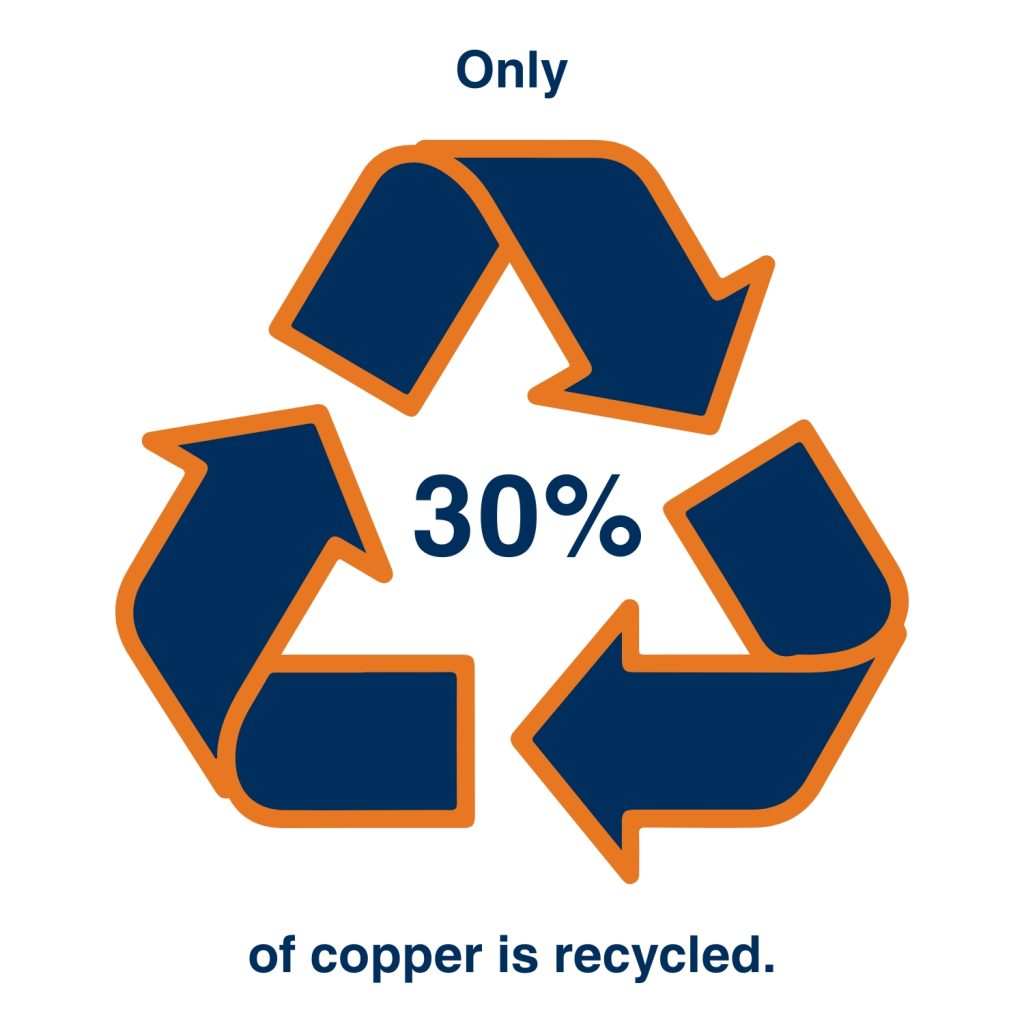 Recycling symbol with “30%” in the center and the text “Only 30% of copper is recycled.”