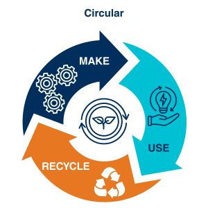 Circular economy diagram showing three arrows labeled Make, Use, and Recycle forming a continuous loop around a sustainability icon.