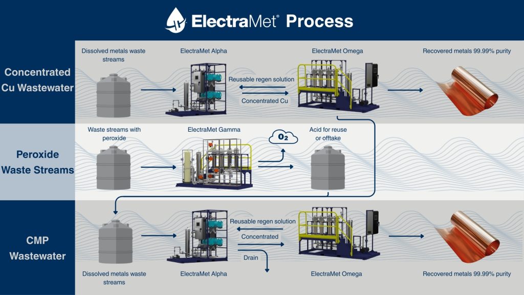 Comprehensive ElectraMet Process diagram showing copper wastewater, peroxide waste streams, and CMP wastewater treated through Alpha, Gamma, and Omega systems to recover 99.99% pure copper and reusable acid.