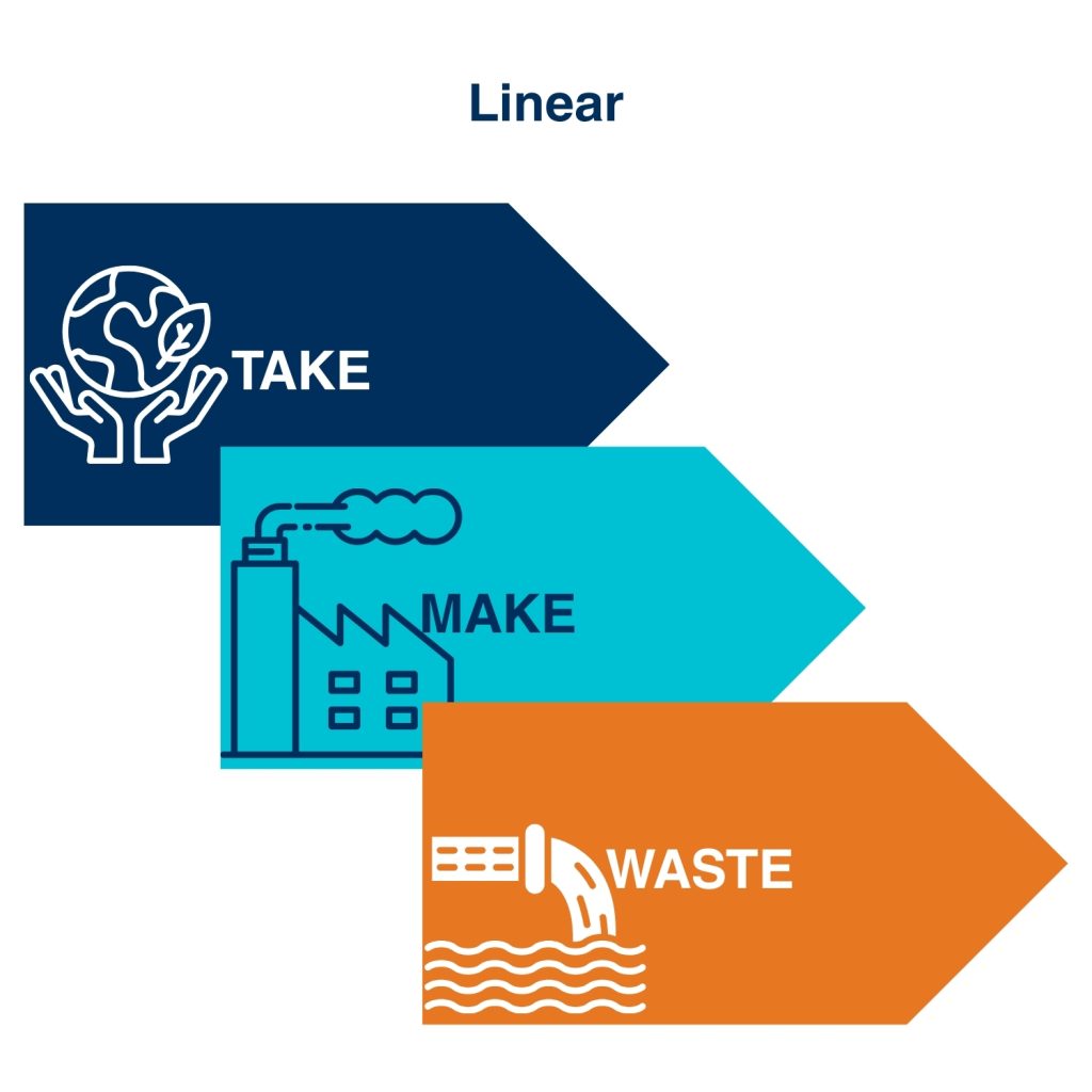 Linear economy diagram showing three arrows labeled Take, Make, and Waste in a one-directional flow.