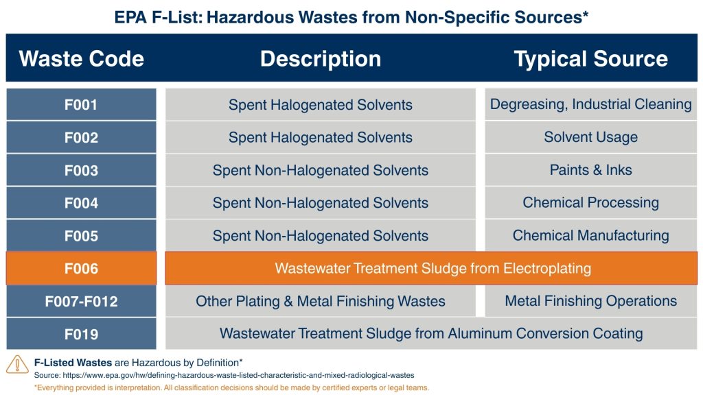 Table showing EPA F-List hazardous waste codes with descriptions and sources, highlighting F006 wastewater treatment sludge from electroplating.