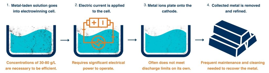 Four-step diagram of the electrowinning process showing metal-laden solution entering a cell, electric current applied, metal plating onto a cathode, and refined metal collected, with notes on energy use and maintenance.