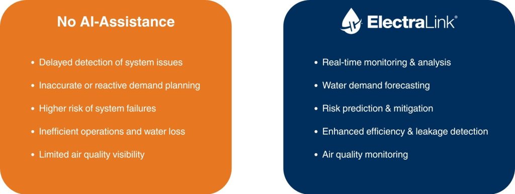 Infographic comparing water‑management systems with and without AI assistance. The left side lists drawbacks of no AI support, while the right side highlights benefits of ElectraLink’s AI‑powered monitoring and forecasting.