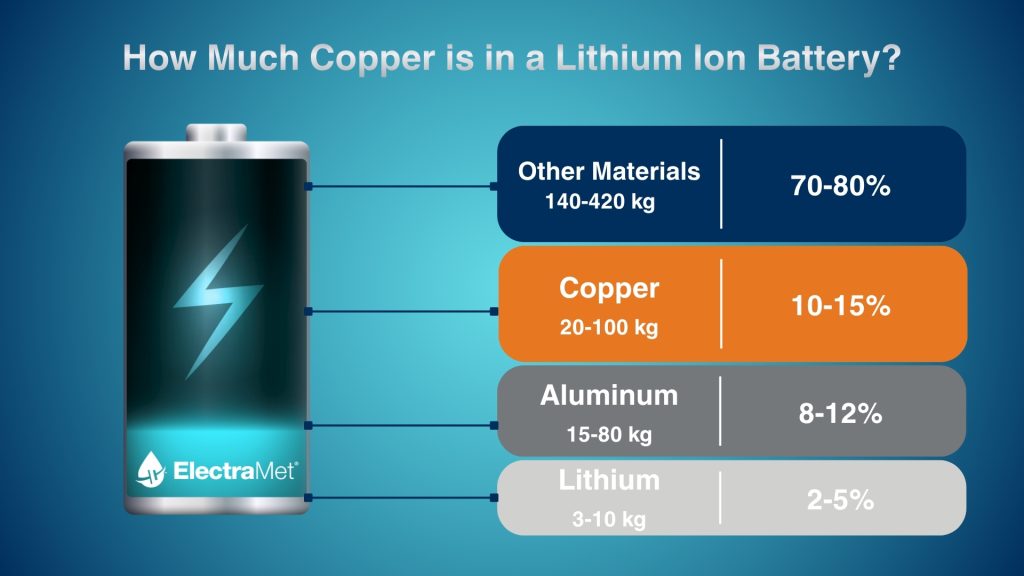 Infographic showing the material composition of a lithium‑ion battery, including the percentage and weight ranges of copper, aluminum, lithium, and other materials.