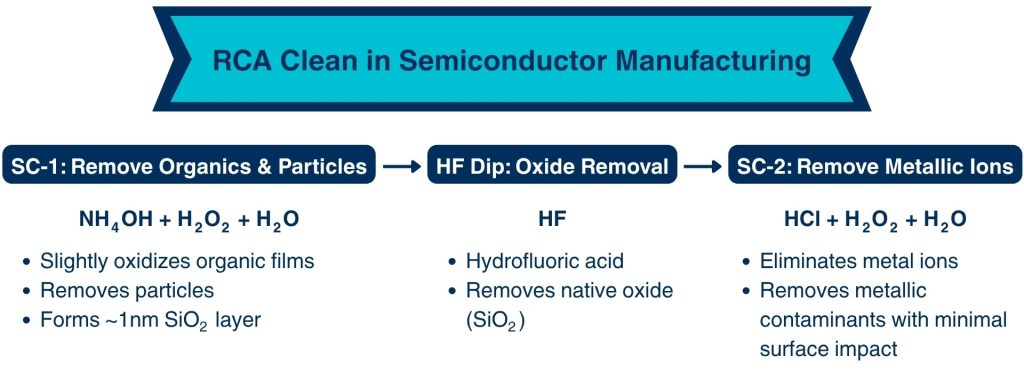 Infographic outlining the three‑step RCA cleaning process used in semiconductor manufacturing, including SC‑1, HF dip, and SC‑2.
