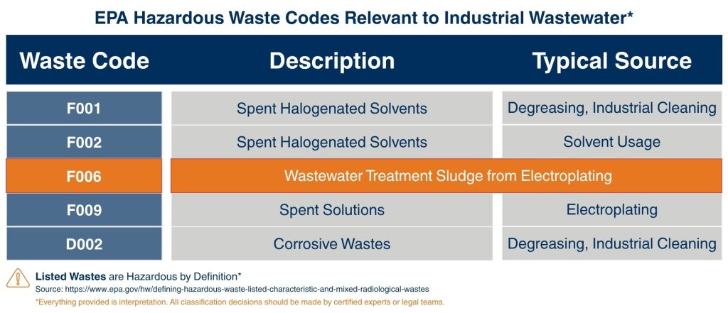 Table summarizing EPA hazardous waste codes relevant to industrial wastewater, including descriptions and typical sources, with one row highlighted.