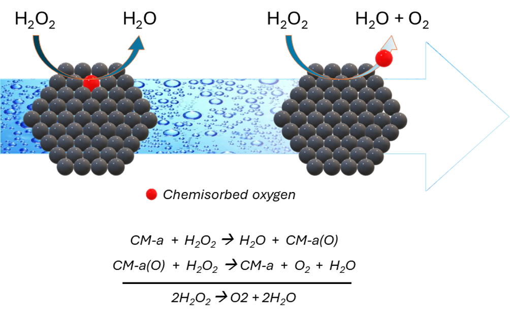 peroxide graphic