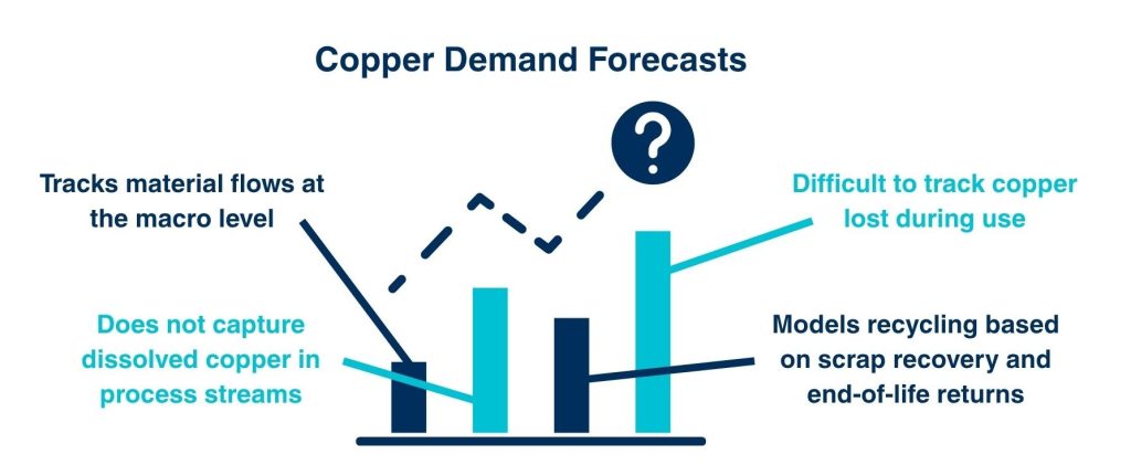 Infographic titled “Copper Demand Forecasts” showing a bar chart with a dashed trend line and four notes describing challenges in tracking and forecasting copper demand.