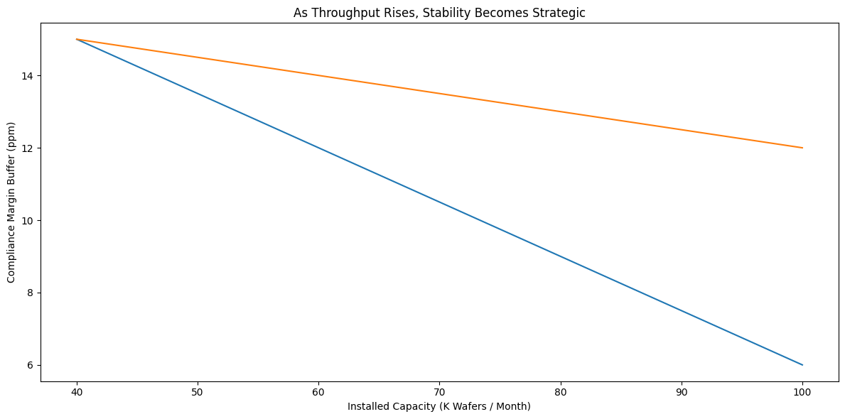 As Throughput Rises, Stability Becomes Strategic