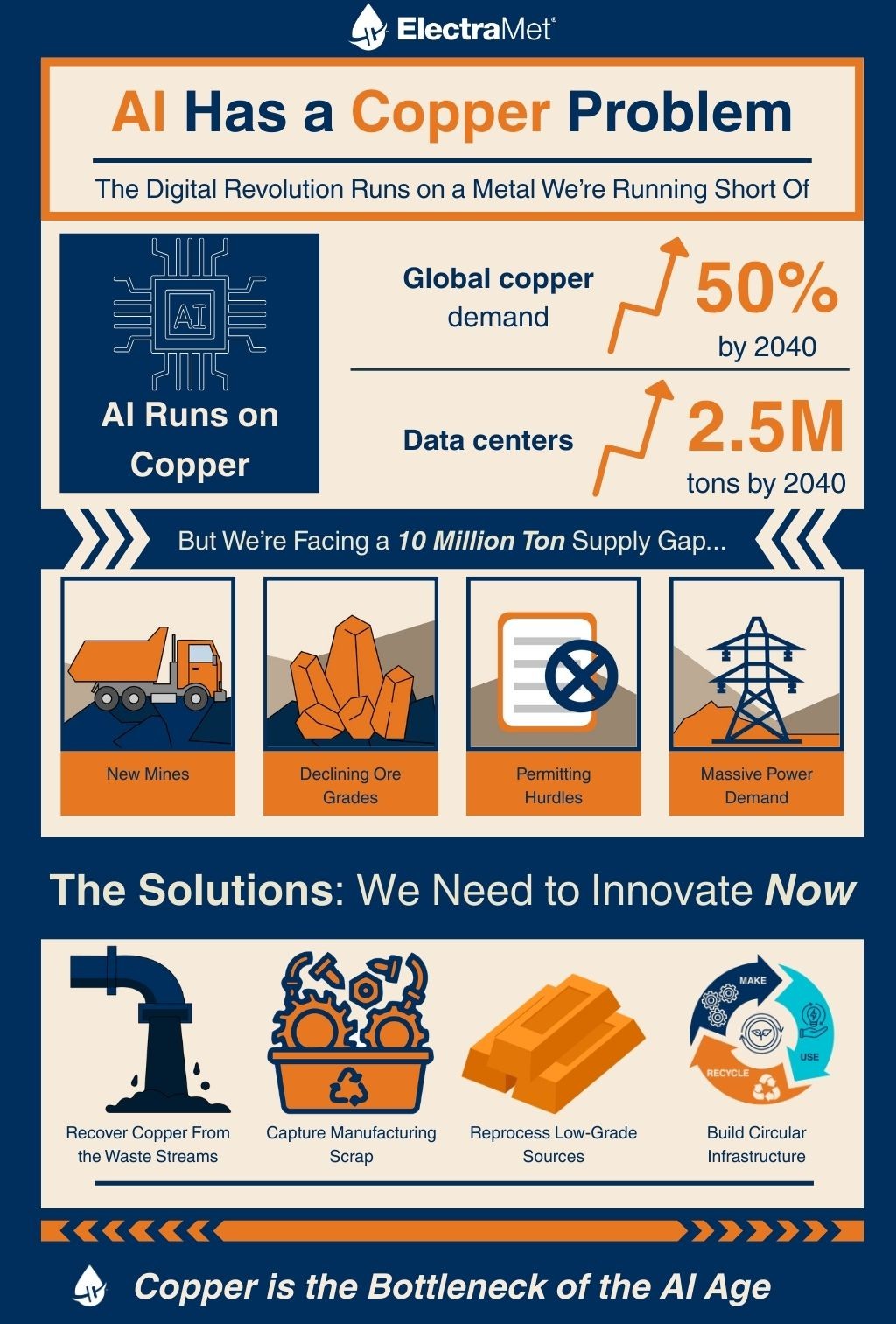 AI Has A Copper Problem Infographic