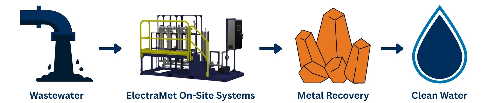A simple process‑flow graphic showing wastewater entering an ElectraMet on‑site treatment system, followed by metal recovery and the output of clean water.